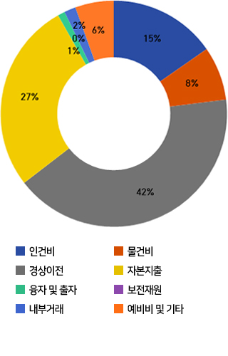 인건비 17.7%, 물건비 8.2%, 경상이전 39.0%, 자본지출 25.1%, 융자 및 출자 0.001%, 보전재원 1.0%, 내부거래 2.0%, 예비비 및 기타 7.0%