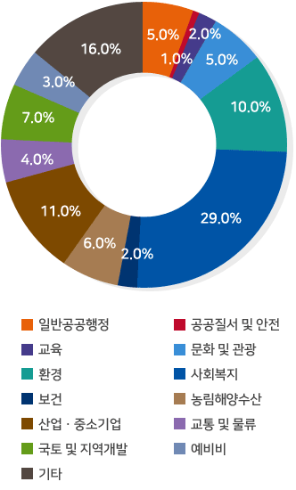 일반공공행정 5.0%, 공공질서 및 안전 1.0%, 교육 2.0%, 문화 및 관광 5.0%, 환경 10.0%, 사회복지 29.0%, 보건 2.0%, 농림해양수산 6.0%, 산업.중소기업 11.0%, 교통 및 물류 4.0%, 국토 및 지역개발 7.0%, 예비비 3.0%, 기타 16.0%