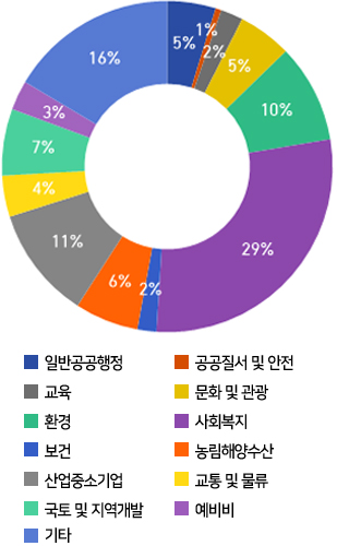 일반공공행정 5.6%, 공공질서 및 안전 0.4%, 교육 2.3%, 문화 및 관광 5.6%, 환경 11.9%, 사회복지 27.0%, 보건 1.6%, 농림해양수산 5.4%, 산업.중소기업 6.0%, 교통 및 물류 4.5%, 국토 및 지역개발 8.4%, 예비비 2.1%, 기타 19.3%