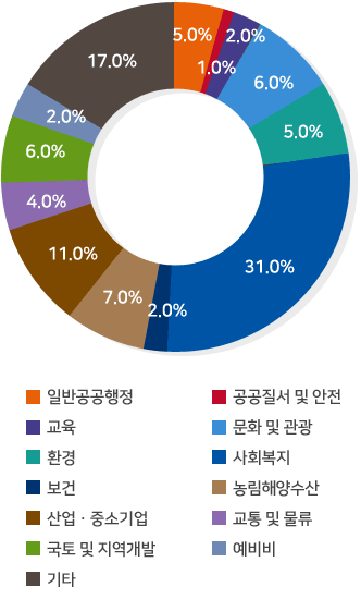일반공공행정 5.0%, 공공질서 및 안전 1.0%, 교육 2.0%, 문화 및 관광 6.0%, 환경 5.0%, 사회복지 31.0%, 보건 2.0%,농림해양수산 7.0%, 산업ㆍ중소기업 11.0%, 교통 및 물류 4.0%,국토 및 지역개발 6.0%,예비비 2.0%,기타 17.0%