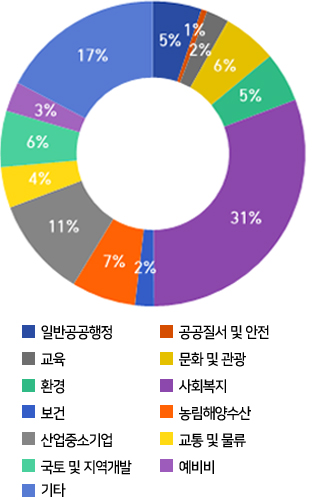 일반공공행정 6.4%, 공공질서 및 안전 0.4%, 교육 2.6%, 문화 및 관광 6.4%, 환경 6.5%, 사회복지 29.7%, 보건 1.8%,농림해양수산 6.1%, 산업ㆍ중소기업 3.9%, 교통 및 물류 4.8%,국토 및 지역개발 8.0%,예비비 2.3%,기타 21.0%