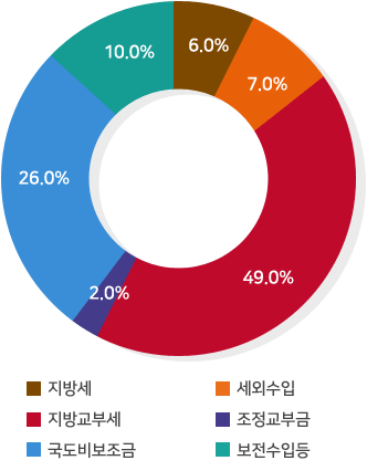 지방세:6.0%/세외수입:7.0%/지방교부세:49.0%/조정교부금:2.0%/국도비보조금:26.0%/보전수입 등:10.0%