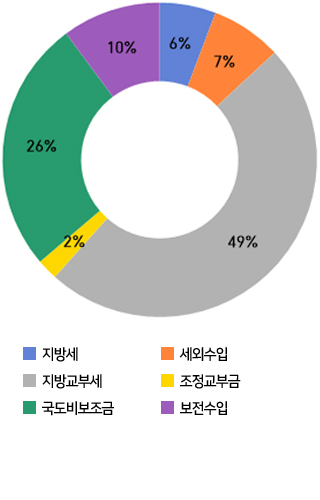 지방세:7.2%/세외수입:10.0%/지방교부세:41.0%/조정교부금:2.8%/국도비보조금:33.6%/보전수입 등:5.2%