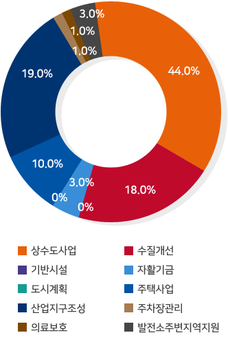 상수도사업 : 44.0%/ 수질개선 : 18.0%/ 기반시설 : 0%/ 자활기금 : 3.0%/ 도시계획 : 0%/ 주택사업 : 10.0%/ 산업지구조성 : 19.0%/ 주차장관리 : 1.0%/ 의료보호 : 1.0%/ 발전소주변지역지원 : 3.0%