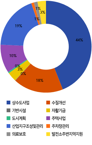 상수도사업 : 33.5%/ 수질개선 : 15.3%/ 기반시설 : 0.1%/ 자활기금 : 4.4%/ 도시계획 : 0.5%/ 주택사업 : 10.5%/ 농공단지 : 19.5%/ 주차장관리 : 2.0%/ 의료보호 : 1.9%/ 발전소주변지역지원 : 2.3%