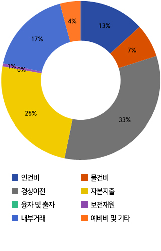 인건비 17.7%, 물건비 8.2%, 경상이전 39.0%, 자본지출 25.1%, 융자 및 출자 0.001%, 보전재원 1.0%, 내부거래 2.0%, 예비비 및 기타 7.0%