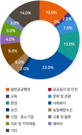 일반공공행정 13.0%, 공공질서 및 안전 0%, 교육 2.0%, 문화 및 관광 7.0%, 환경 13.0%, 사회복지 23.0%, 보건 2.0%, 농림해양수산 5.0%, 산업.중소기업 9.0%, 교통 및 물류 4.0%, 국토 및 지역개발 5.0%, 예비비 3.0%, 기타 14.0%