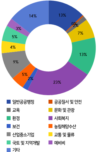 일반공공행정 5.6%, 공공질서 및 안전 0.4%, 교육 2.3%, 문화 및 관광 5.6%, 환경 11.9%, 사회복지 27.0%, 보건 1.6%, 농림해양수산 5.4%, 산업.중소기업 6.0%, 교통 및 물류 4.5%, 국토 및 지역개발 8.4%, 예비비 2.1%, 기타 19.3%