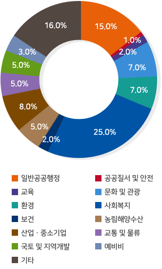 일반공공행정 15.0%, 공공질서 및 안전 1.0%, 교육 2.0%, 문화 및 관광 7.0%, 환경 7.0%, 사회복지 25.0%, 보건 2.0%,농림해양수산 5.0%, 산업ㆍ중소기업 8.0%, 교통 및 물류 5.0%,국토 및 지역개발 5.0%,예비비 3.0%,기타 16.0%