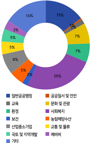 일반공공행정 6.4%, 공공질서 및 안전 0.4%, 교육 2.6%, 문화 및 관광 6.4%, 환경 6.5%, 사회복지 29.7%, 보건 1.8%,농림해양수산 6.1%, 산업ㆍ중소기업 3.9%, 교통 및 물류 4.8%,국토 및 지역개발 8.0%,예비비 2.3%,기타 21.0%