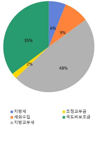 지방세:7.2%/세외수입:10.0%/지방교부세:41.0%/조정교부금:2.8%/국도비보조금:33.6%/보전수입 등:5.2%