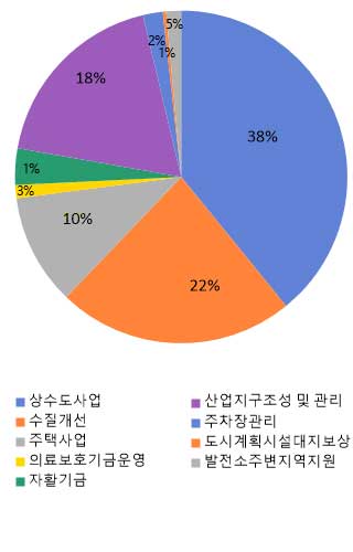 상수도사업 : 33.5%/ 수질개선 : 15.3%/ 기반시설 : 0.1%/ 자활기금 : 4.4%/ 도시계획 : 0.5%/ 주택사업 : 10.5%/ 농공단지 : 19.5%/ 주차장관리 : 2.0%/ 의료보호 : 1.9%/ 발전소주변지역지원 : 2.3%