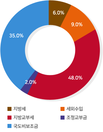 ■ 지방세:6.0% / ■ 세외수입:9.0% / ■ 지방교부세:48.0% / ■ 조정교부금:2.0% / ■ 국도비보조금:35.0%