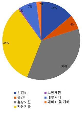 인건비 17.7%, 물건비 8.2%, 경상이전 39.0%, 자본지출 25.1%, 융자 및 출자 0.001%, 보전재원 1.0%, 내부거래 2.0%, 예비비 및 기타 7.0%