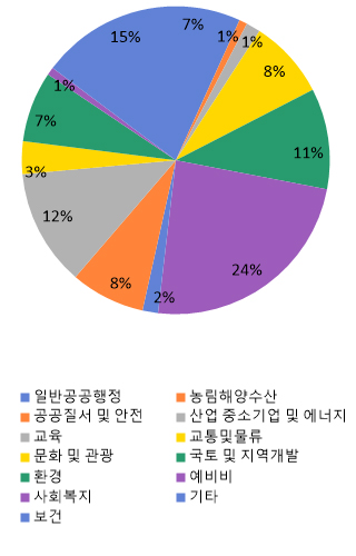 일반공공행정 5.6%, 공공질서 및 안전 0.4%, 교육 2.3%, 문화 및 관광 5.6%, 환경 11.9%, 사회복지 27.0%, 보건 1.6%, 농림해양수산 5.4%, 산업.중소기업 6.0%, 교통 및 물류 4.5%, 국토 및 지역개발 8.4%, 예비비 2.1%, 기타 19.3%