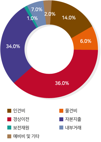 ■ 인건비:14% / ■ 물건비:6% / ■ 경상이전:36% / ■ 자본지출:34% / ■ 보전재원:1% / ■ 내부거래:7% / ■ 예비비 및 기타:2%