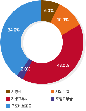 ■ 지방세:6% / ■ 세외수입:10% / ■ 지방교부세:48% / ■ 조정교부금:2% / ■ 국도비보조금:34%