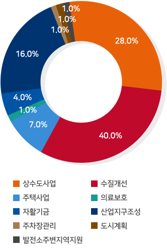 ■ 상수도사업:28% / ■ 수질개선:40% / ■ 자활기금:4% / ■ 도시계획시설대지보상:1%   / ■ 주택사업:7% / ■ 산업지구조성 및 관리:16% / ■ 주차장관리:1% / ■ 의료보호기금운영:1% / ■ 발전소주변지역지원:1%
