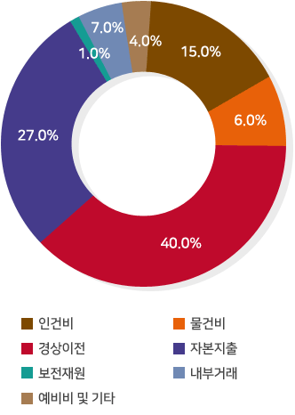 ■ 인건비:15% / ■ 물건비:6% / ■ 경상이전:40% / ■ 자본지출:27% / ■ 보전재원:1% / ■ 내부거래:7% / ■ 예비비 및 기타:4%