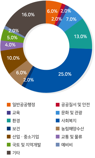 ■ 일반공공행정:6% / ■ 공공질서 및 안전:2% / ■ 교육:2% / ■ 문화 및 관광:7% / ■ 환경:13% / ■ 사회복지:25% / ■ 보건:2% / ■ 농림해양수산:6% / ■ 산업 중소기업 및 에너지:10% / ■ 교통 및 물류:4% / ■ 국토 및 지역개발:5% / ■ 예비비:2% / ■ 기타:16%