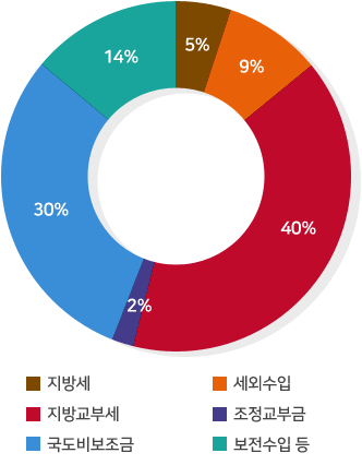 ■ 지방세:5% / ■ 세외수입:9% / ■ 지방교부세:40% / ■ 조정교부금:2% / ■ 국도비보조금:30% / ■ 보전수입 등:14%