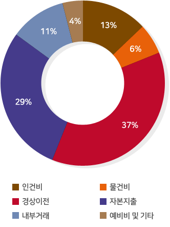 ■ 인건비:13% / ■ 물건비:6% / ■ 경상이전:37% / ■ 자본지출:29% / ■ 내부거래:11% / ■ 예비비 및 기타:4%