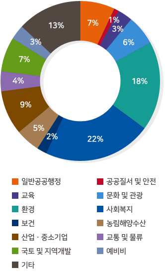 ■ 일반공공행정:7% / ■ 공공질서 및 안전:1% / ■ 교육:3% / ■ 문화 및 관광:6% / ■ 환경:18% / ■ 사회복지:22% / ■ 보건:2% / ■ 농림해양수산:5% / ■ 산업 중소기업 및 에너지:9% / ■ 교통 및 물류:4% / ■ 국토 및 지역개발:7% / ■ 예비비:3% / ■ 기타:13%