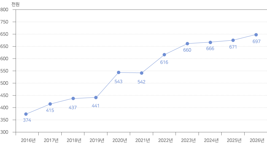 예산규모 1인당 세부담 그래프 - 2016년 : 374천원, 2017년 : 415천원, 2018년 : 437천원, 2019년 : 441천원, 2020년 : 543천원, 2021년 : 542천원, 2022년 : 616천원, 2023년 : 660천원, 2024년 : 666천원, 2025년 : 571천원, 2026년 : 697천원