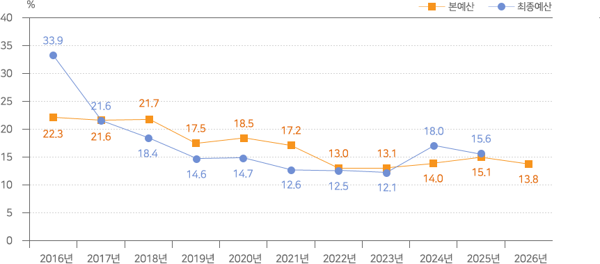 재정자립도 그래프 - 본예산:2016년: 22.3%, 2017년: 21.6%, 2018년: 21.7%, 2019년: 17.5%, 2020년: 18.5%, 2021년: 17.2%, 2022년: 13.0%, 2023년: 13.1%, 2024년: 14.0%, 2025년: 15.1%, 2026년: 13.8% / 최종예산:2016년: 33.9%, 2017년: 21.6%, 2018년: 18.4%, 2019년: 14.6%, 2020년: 14.7%, 2021년: 12.6%, 2022년: 12.5%, 2023년: 12.1%, 2024년: 18.0%, 2025년: 15.6%, 2026년 : -