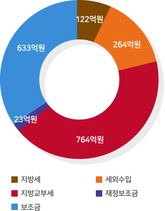 지방교부세 764억원, 재정보조금 23억원, 보조금 633억원, 지방세 122억원, 세외수입 264억원