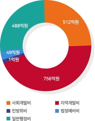 사회개발비 512억원, 지역개발비 756억원, 민방위비 1억원, 법정예비비 49억원, 일반행정비 488억원