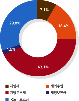 지방세:7.1%/세외수입:18.4%/지방교부세:43.1%/재정보전금:1.5%/국도비보조금:29.8%