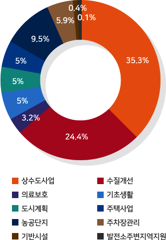 상수도사업  35.3%/ 수질개선 :24.4%/  기반시설 : 0.4%/기초생활 : 5.0% /  도시계획 :5.0%/ 농공단지 : 9.5%/ 주차장관리 : 5.9%/ 주택사업 : 5.0%/ 의료보호 : 3.2%