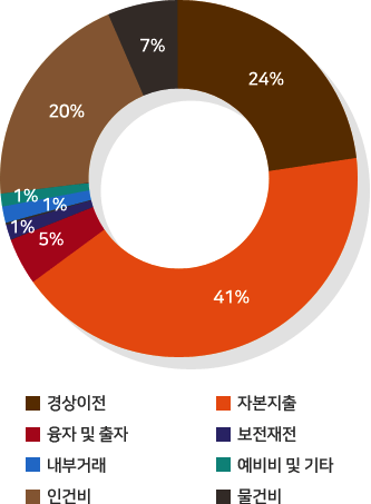 인건비 20%, 물건비 7%, 경상이전 24%, 자본지출 41%, 융자 및 출자 5%, 내부거래 1%, 자본지출 1%, 예비 및 기타 1%