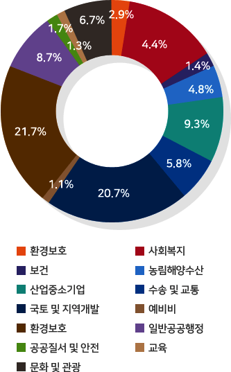 일반공공행정 8.7%, 공공질서 및 안전 1.7%, 교육 1.3%, 문화 및 관광 6.7%, 환경보호 2.9%, 사회복지 4.4%, 보건 1.4%, 농림해양수산 4.8%, 산업.중소기업 9.3%, 수송 및 교통 5.8%, 국토 및 지역개발 20.7%, 예비비 1.1%, 환경보호 21.7%