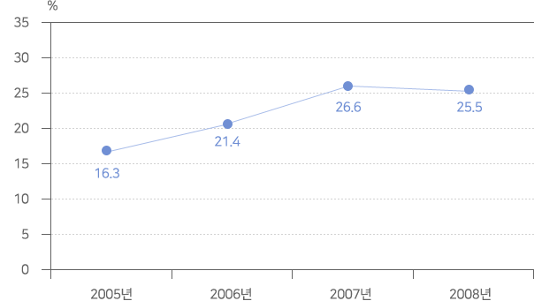 재정자립도:2005년:16.3%, 2006년:201.4%, 2007년:26.6%, 2008년 : 25.5%