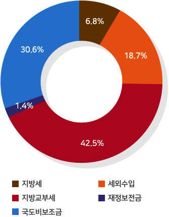 지방세:6.8%/세외수입:18.7%/지방교부세:42.5%/재정보전금:1.4%/국도비보조금:30.6%