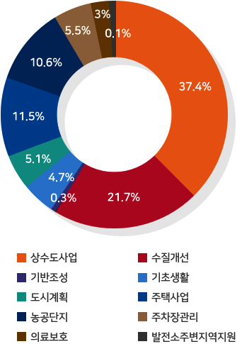 상수도사업 :37.4%/ 수질개선 :21.7%/  기반조성 : 0.3%/기초생활 : 4.7% /  도시계획 :5.1%/ 농공단지 : 10.6%/ 주차장관리 : 5.5%/ 주택사업 : 11.5%/ 의료보호 : 3.0%