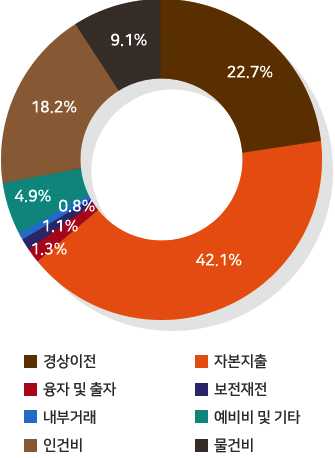 인건비 18.2%, 물건비9.1%, 경상이전 22.7%, 자본지출 42.1%, 융자 및 출자 1.3%, 보전재원 1.1%, 내부거래0.8%, 예비비 및 기타 4.9%