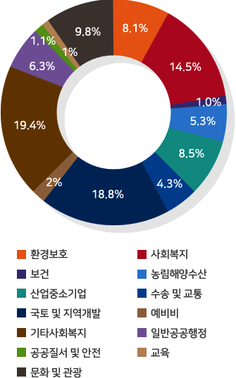 일반공공행정 6.3%, 공공질서 및 안전 1.1%, 교육 1.0%, 문화 및 관광 9.8%,산업.중소기업 8.5%, 사회복지 14.5%,  보건 1.0%, 농림해양수산 5.3%, 환경보호 8.1%,  수송 및 교통 4.3%, 국토 및 지역개발 18.8%, 예비비 2.0%, 기타사회복지 19.4%