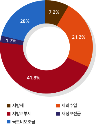 지방세:7.2%/세외수입:21.2%/지방교부세:41.8%/재정보전금:1.7%/국도비보조금:28.0%