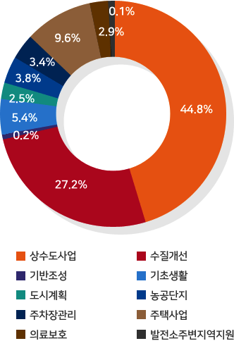 상수도사업 :44.8%/ 수질개선 :27.2%/  기반조성 : 0.2%/기초생활 : 5.4% /  도시계획 :20.5%/ 농공단지 : 3.8%/ 주차장관리 : 29.6%/ 주택사업 : 9.6%/ 의료보호 : 2.9%