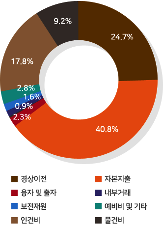 인건비 17.8%, 물건비9.2%, 경상이전 24.7%, 자본지출 40.8%, 융자 및 출자 2.3%, 보전재원 1.6%, 내부거래0.9%, 예비비 및 기타 2.8%