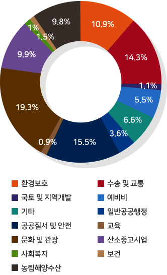 산소중고시업 9.9%, 사회복지 1.0%, 보건 1.5%, 농림해양수산 9.8%,기타 6.6%, 수송 및 교통 14.3%,  국토 및 지역개발 1.1%, 예비비 5.5%, 환경보호 10.9%,  일반공공행정 3.6%, 공공질서 및 안전 15.5%, 교육 0.9%, 문화 및 관광 19.3%