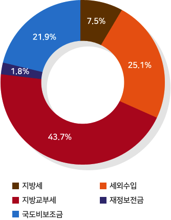 지방세:7.5%/세외수입:25.1%/지방교부세:43.7%/재정보전금:1.8%/국도비보조금:21.9%