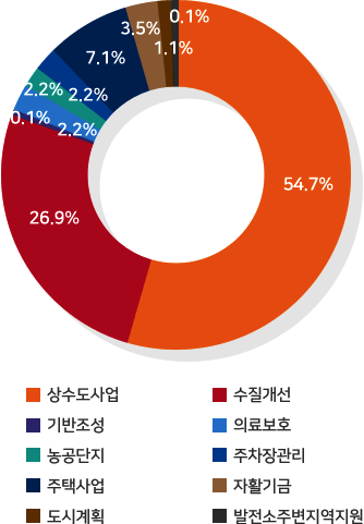 상수도사업 :54.7%/ 수질개선 :26.9%/  기반조성 : 0.1%/의료보호 : 1.7% /  자활기금 : 3.5%/ 도시계획 :1.1%/ 주택사업 : 7.1%/ 농공단지 : 2.2%/ 주차장관리 : 2.2%