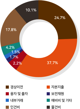 인건비 17.8%, 물건비10.11%, 경상이전 24.7%, 자본지출 37.7%, 융자 및 출자 2.2%, 보전재원 1.7%, 내부거래1.5%, 예비비 및 기타 5.2%