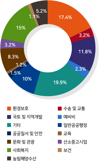 일반공공행정 10.0%, 공공질서 및 안전 1.5%, 교육 1.2%, 문화 및 관광 8.3%,산업.중소기업 3.2%, 사회복지 15.0%,  보건 1.1%, 농림해양수산 5.2%, 환경보호 17.4%,  수송 및 교통 3.2%, 국토 및 지역개발 11.8%, 예비비 2.3%, 기타 19.8%