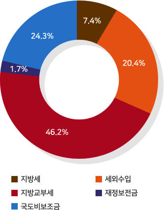 지방세:7.4%/세외수입:20.4%/지방교부세:46.2%/재정보전금:1.7%/국도비보조금:24.3%