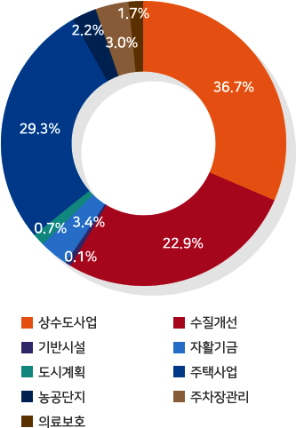 상수도사업 :36.7%/ 수질개선 :22.9%/ 기반시설 : 0.1%/ 자활기금 : 3.4%/ 도시계획 : 0.7%/ 주택사업 : 29.3%/ 농공단지 : 2.2%/ 주차장관리 : 3.0%/ 의료보호 : 1.7%